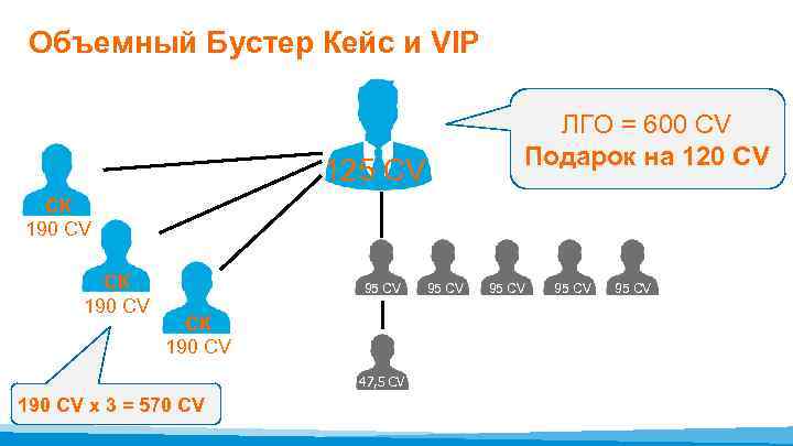 Объемный Бустер Кейс и VIP ЛГО = 600 CV Подарок на 120 CV 125