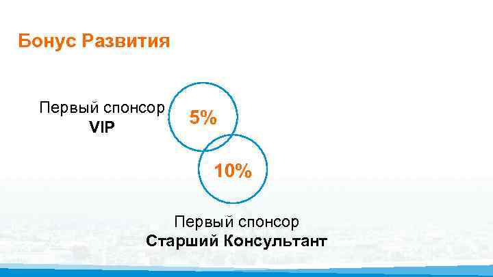Бонус Развития Первый спонсор VIP 5% 10% Первый спонсор Старший Консультант 