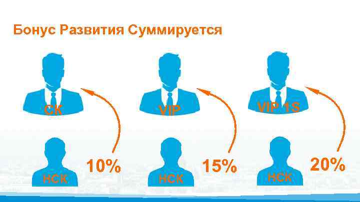 Бонус Развития Суммируется СК НСК VIP 1 S VIP 10% НСК 15% НСК 20%