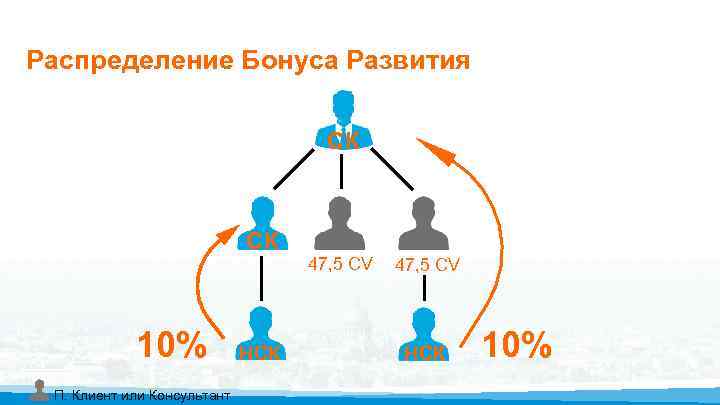 Распределение Бонуса Развития СК СК 10% П. Клиент или Консультант НСК 47, 5 CV