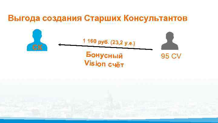 Выгода создания Старших Консультантов СК 1 160 руб. (23, 2 у. е. ) Бонусный
