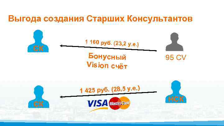 Выгода создания Старших Консультантов СК 1 160 руб. (23, 2 у. е. ) Бонусный