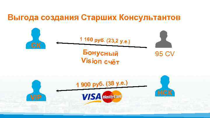 Выгода создания Старших Консультантов СК 1 160 руб. (23, 2 у. е. ) Бонусный