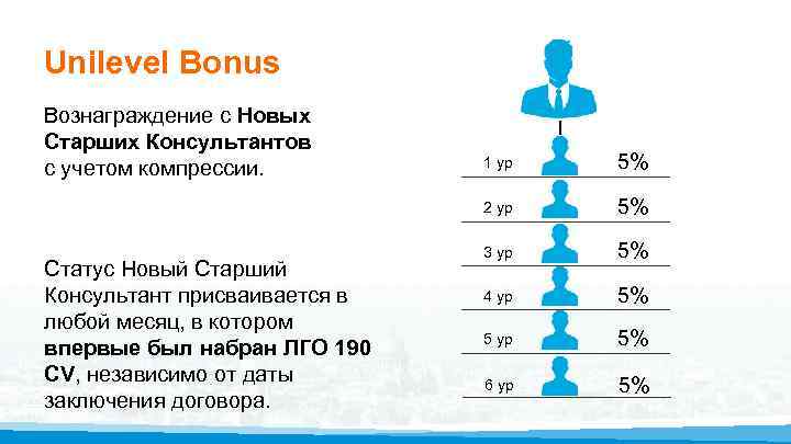 Unilevel Bonus Вознаграждение с Новых Старших Консультантов с учетом компрессии. 5% 2 ур Статус