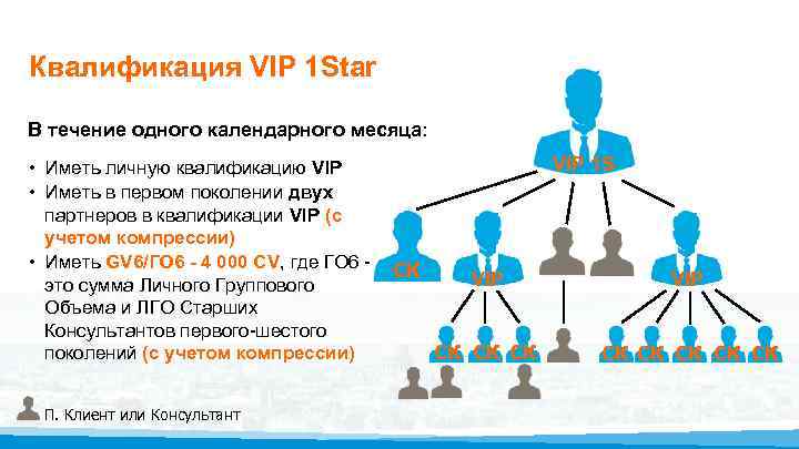 Квалификация VIP 1 Star В течение одного календарного месяца: • Иметь личную квалификацию VIP