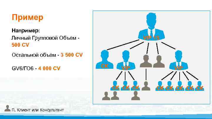 Пример Например: Личный Групповой Объем 500 CV VIP 1 S Остальной объем - 3