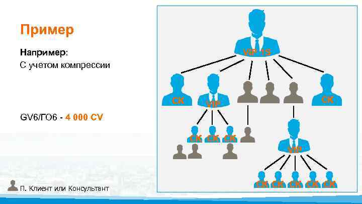 Пример Например: С учетом компрессии VIP 1 S СК СК VIP GV 6/ГО 6