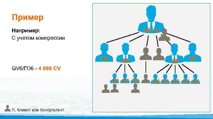 Пример Например: С учетом компрессии VIP 1 S СК СК VIP СК СК GV