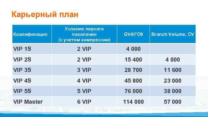 Карьерный план Условие первого поколения (с учетом компрессии) GV 6/ГО 6 VIP 1 S