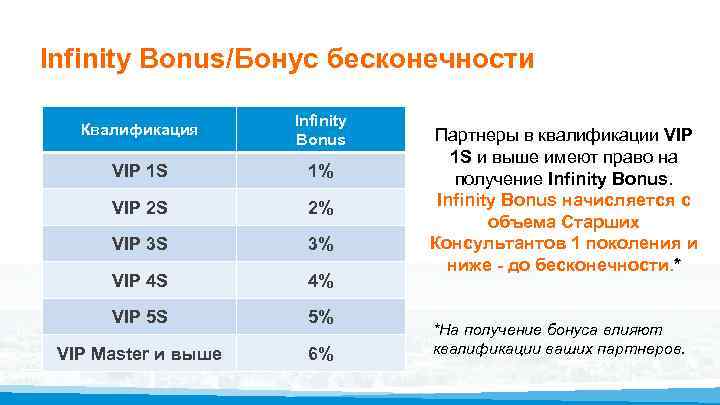 Infinity Bonus/Бонус бесконечности Квалификация Infinity Bonus VIP 1 S 1% VIP 2 S 2%