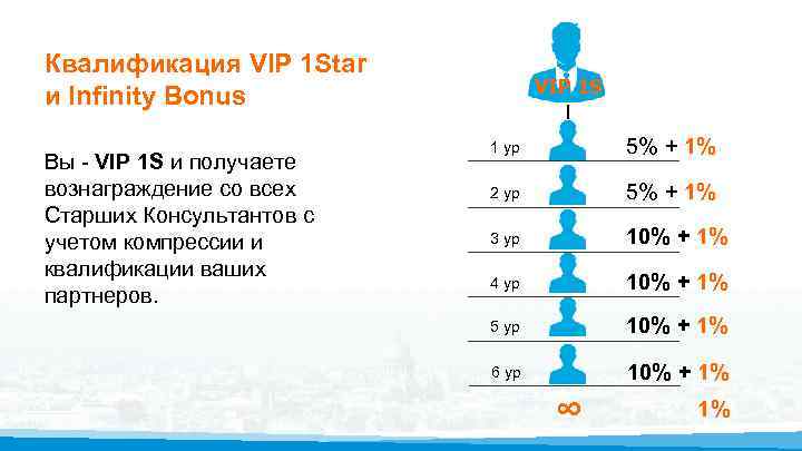 Квалификация VIP 1 Star и Infinity Bonus Вы - VIP 1 S и получаете