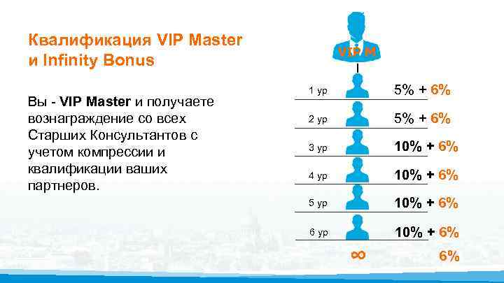 Квалификация VIP Master и Infinity Bonus Вы - VIP Master и получаете вознаграждение со