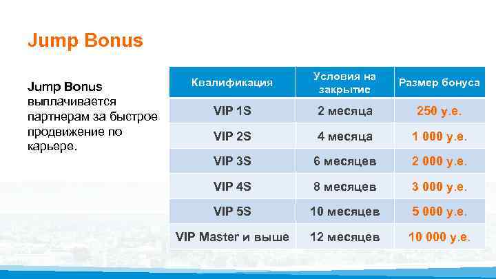 Jump Bonus выплачивается партнерам за быстрое продвижение по карьере. Квалификация Условия на закрытие Размер