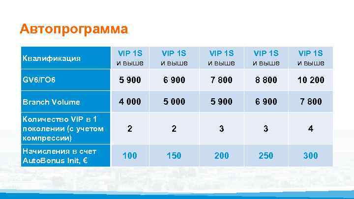 Автопрограмма VIP 1 S и выше VIP 1 S и выше GV 6/ГО 6