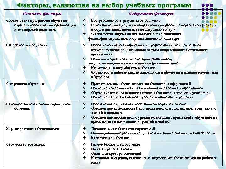 Факторы, влияющие на выбор учебных программ Основные факторы Содержание факторов Соответствие программы обучения стратегическим