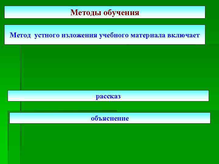 Методы обучения Метод устного изложения учебного материала включает рассказ объяснение 