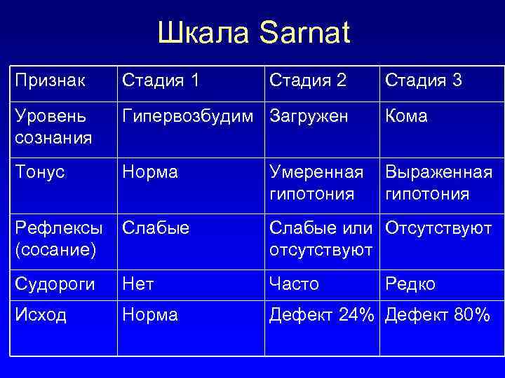 Шкала Sarnat Признак Стадия 1 Стадия 2 Стадия 3 Уровень сознания Гипервозбудим Загружен Кома