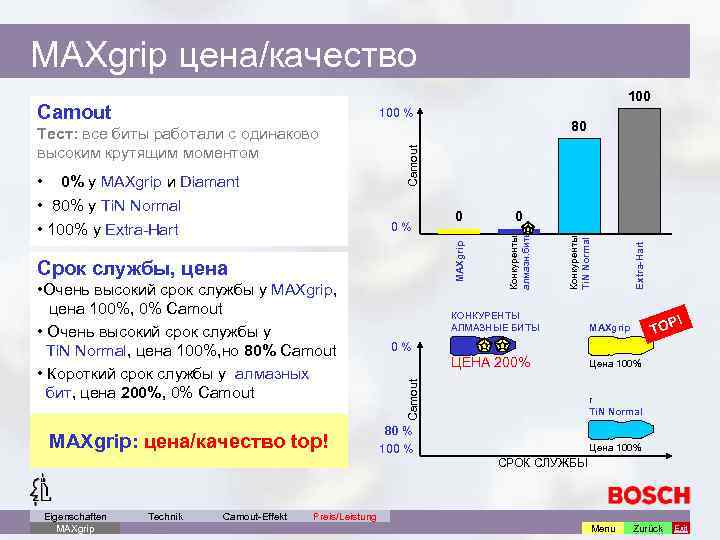 MAXgrip цена/качество 100 % MAXgrip: цена/качество top! Eigenschaften MAXgrip Technik Camout-Effekt КОНКУРЕНТЫ АЛМАЗНЫЕ БИТЫ