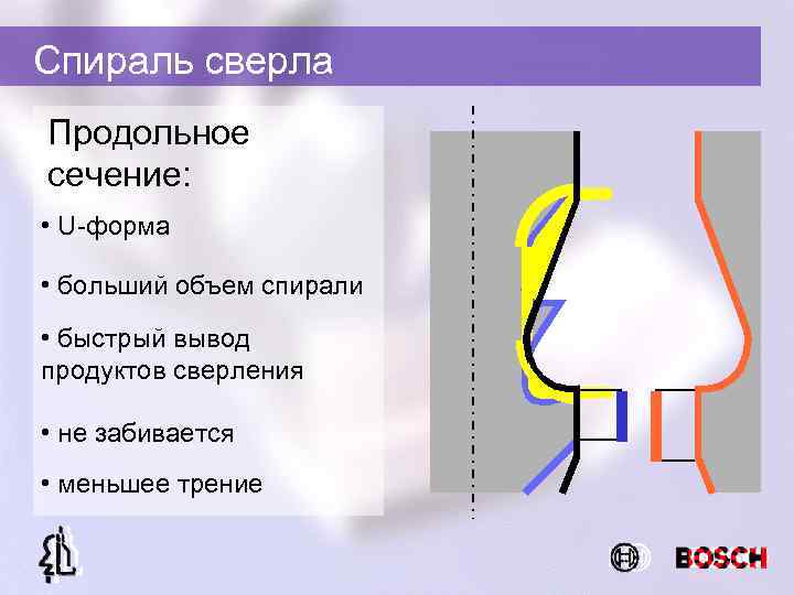 Спираль сверла Продольное сечение: • U-форма • больший объем спирали • быстрый вывод продуктов