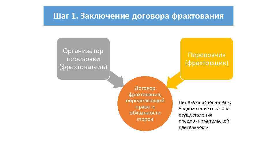 Фрахтовщик обязан. Договор фрахтования.