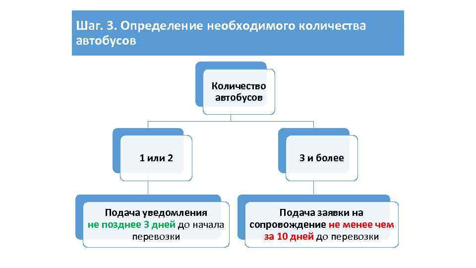 Шаг. 3. Определение необходимого количества автобусов Количество автобусов 1 или 2 3 и более