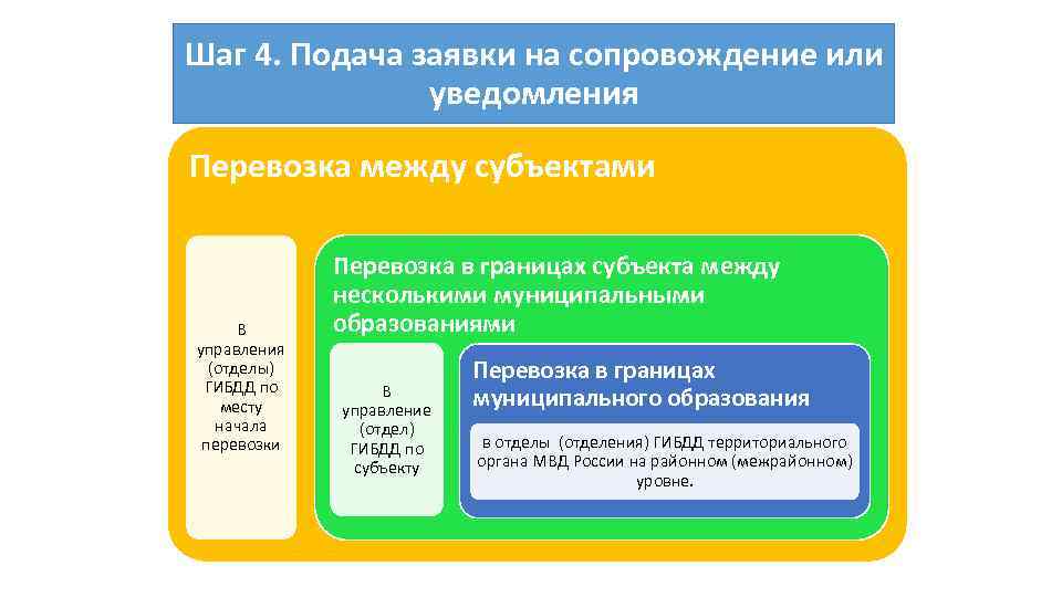 Шаг 4. Подача заявки на сопровождение или уведомления Перевозка между субъектами В управления (отделы)