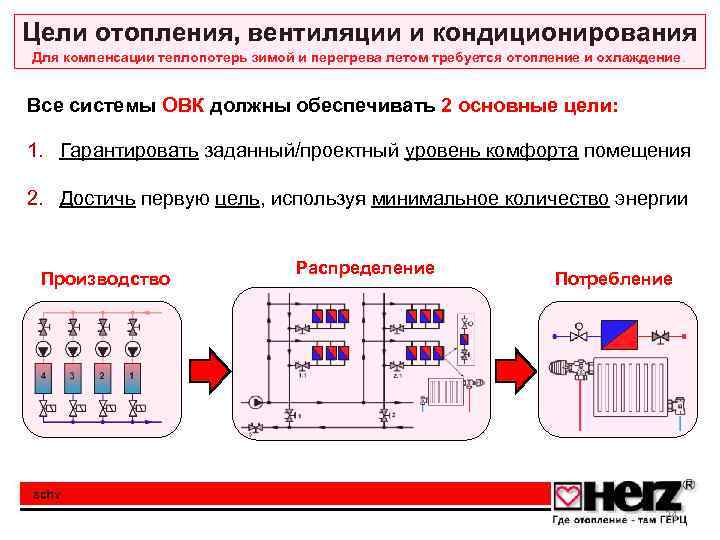Цели отопления, вентиляции и кондиционирования Для компенсации теплопотерь зимой и перегрева летом требуется отопление