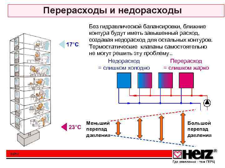Перерасходы и недорасходы 17°C Без гидравлической балансировки, ближние контура будут иметь завышенный расход, создавая