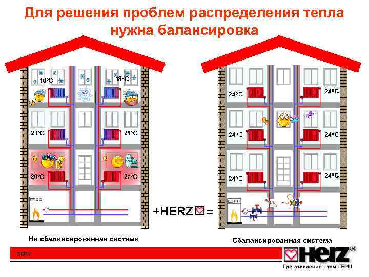 Для решения проблем распределения тепла нужна балансировка 16 o. C 18 o. C 24