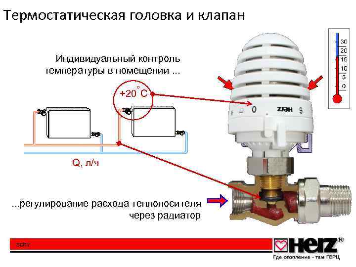 Термостатическая головка и клапан Индивидуальный контроль температуры в помещении. . . +20°C Q, л/ч
