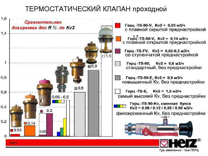 ТЕРМОСТАТИЧЕСКИЙ КЛАПАН проходной Сравнительная диаграмма для R ½ по Kv 2 