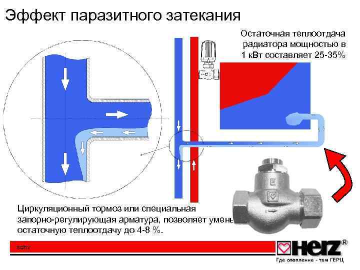 Эффект паразитного затекания Остаточная теплоотдача радиатора мощностью в 1 к. Вт составляет 25 -35%