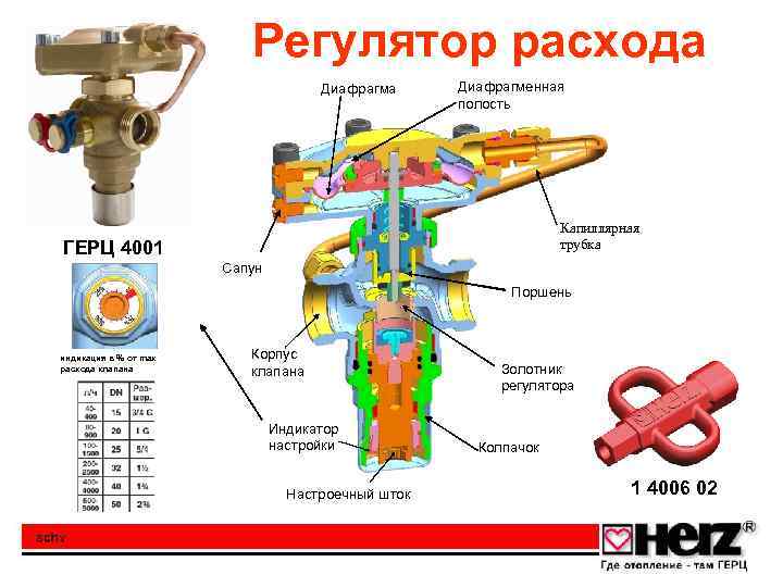 Регулятор расхода Для автоматического регулирования расхода в одно- и двухтрубных системах Диафрагменная Диафрагма DN