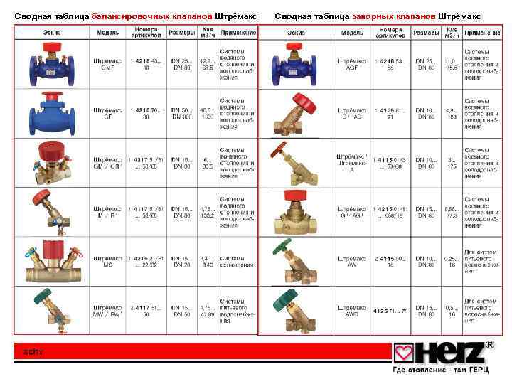Сводная таблица балансировочных клапанов Штрёмакс Сводная таблица запорных клапанов Штрёмакс 