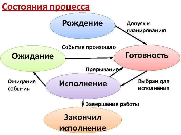 Процесс в ходе которого. Схема состояний процесса. Состояние процесса в ОС схема. Перечислите основные состояния процесса. Понятие процесса состояния процесса.