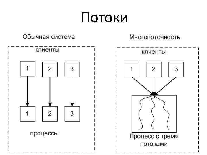 Потоки 