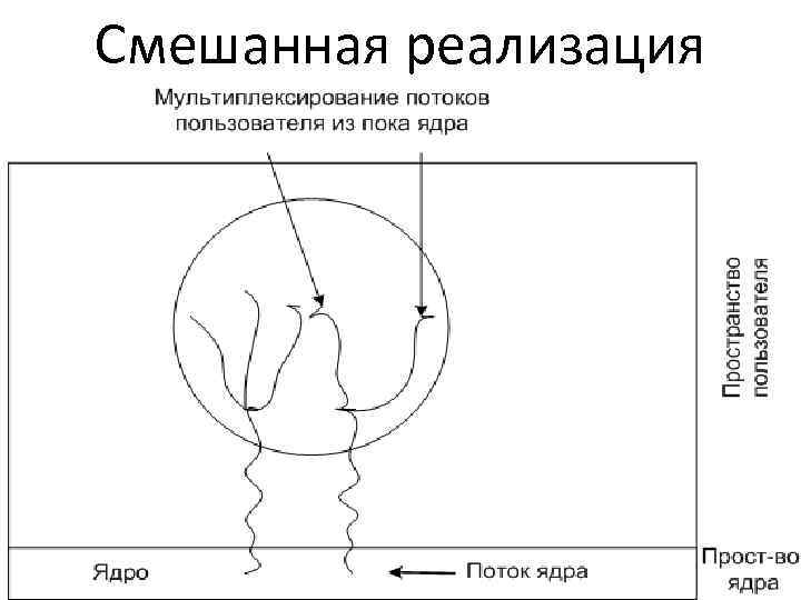 Реализация потоков. Реализация потоков в пространстве пользователя. Процесс реализации потоков в пространстве пользователя. Реализация потоков в ядре. Реализация потоков в режиме пользователя.