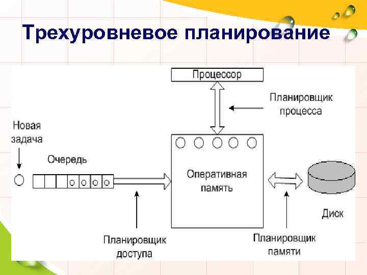 Трехуровневое планирование 