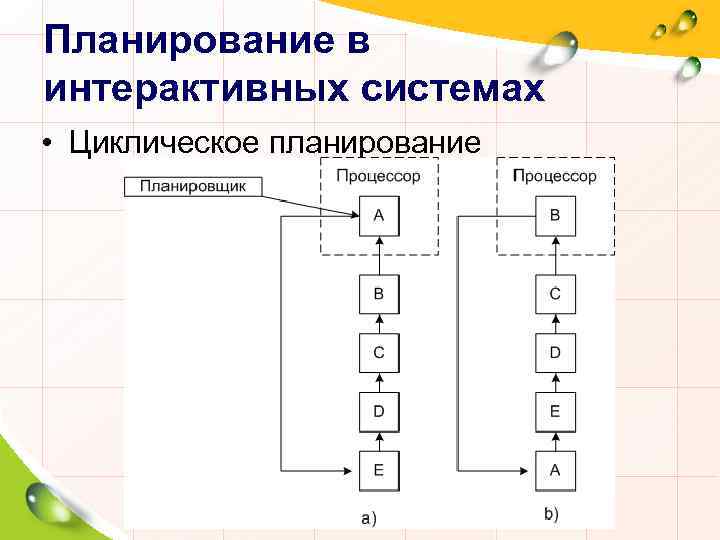 Планирование в интерактивных системах • Циклическое планирование 