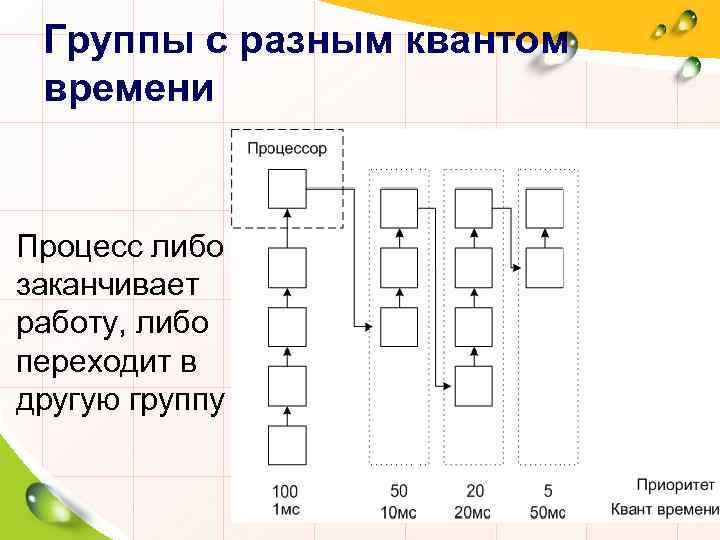Группы с разным квантом времени Процесс либо заканчивает работу, либо переходит в другую группу