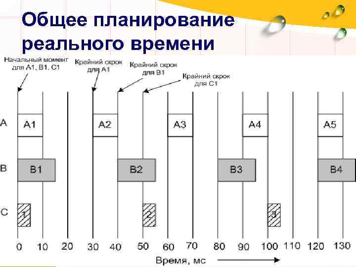 Общее планирование реального времени 