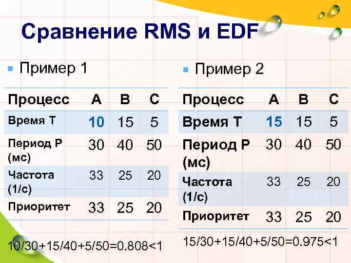 Сравнение RMS и EDF Пример 1 Пример 2 Процесс A B C Время T