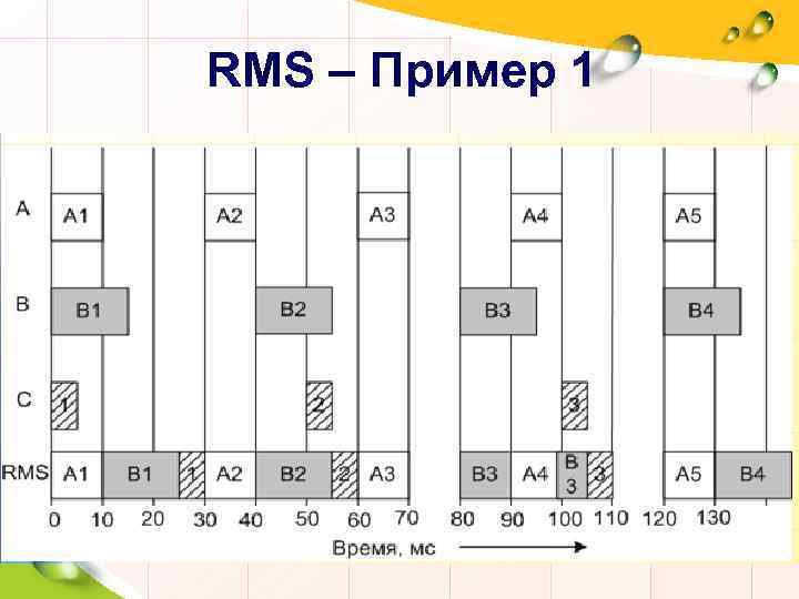 RMS – Пример 1 