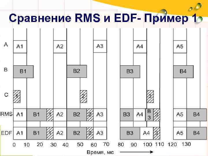 Сравнение RMS и EDF- Пример 1 