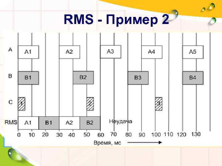 RMS - Пример 2 
