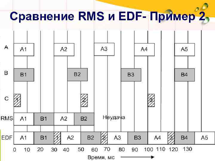 Сравнение RMS и EDF- Пример 2 