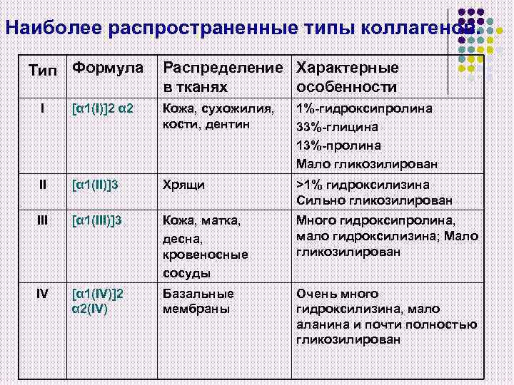 Наиболее распространенные типы коллагенов. Тип Формула Распределение Характерные в тканях особенности I [α 1(I)]2