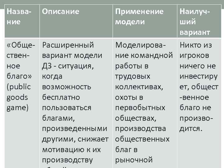 Название Описание Применение модели Наилучший вариант «Обще- Расширенный Моделирова. Никто из ствен- вариант модели