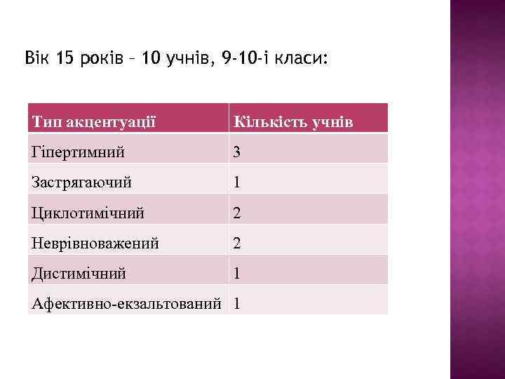 Вік 15 років – 10 учнів, 9 -10 -і класи: Тип акцентуації Кількість учнів
