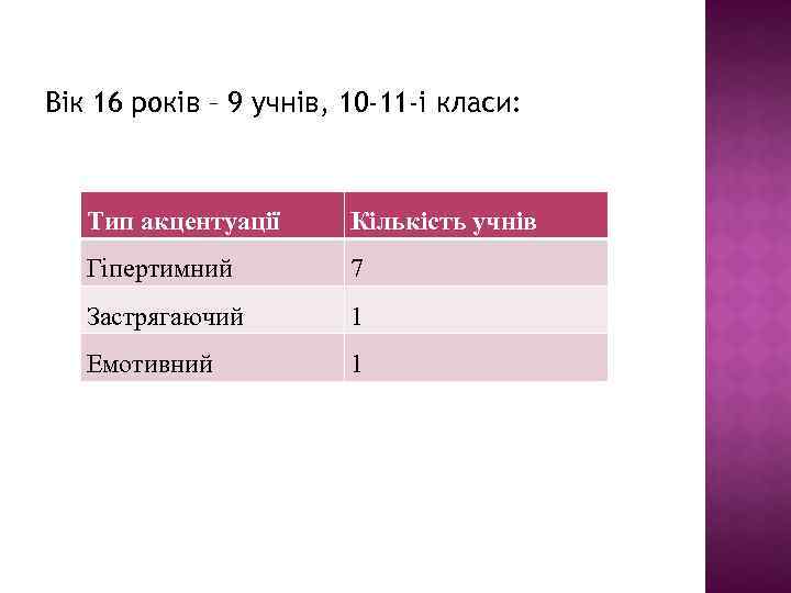 Вік 16 років – 9 учнів, 10 -11 -і класи: Тип акцентуації Кількість учнів